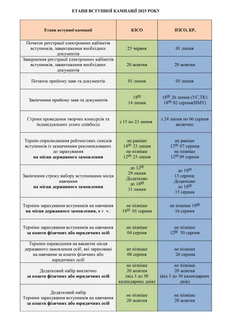 Основна сесія вступ 2025